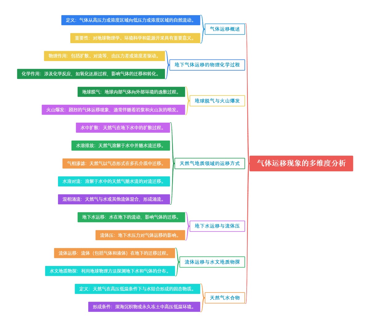 气体运移现象的多维度分析