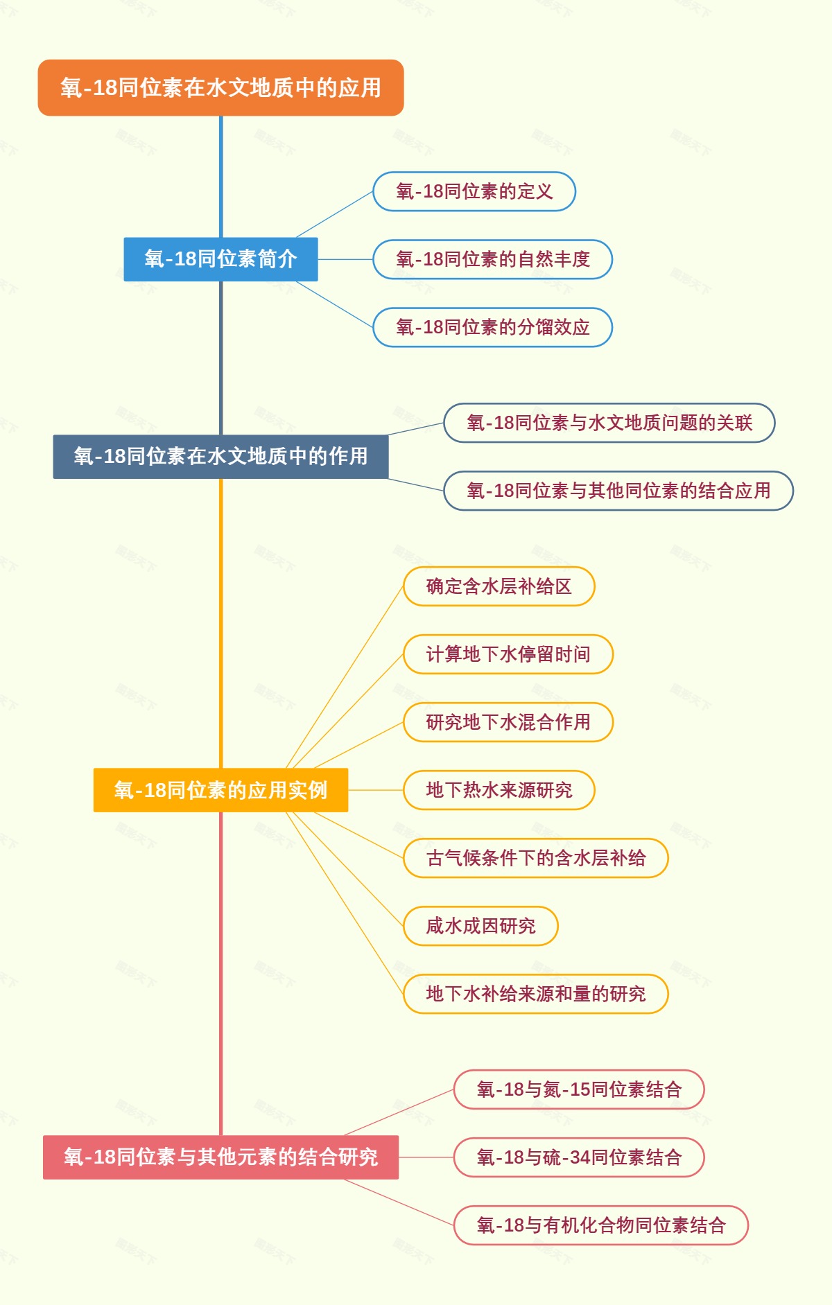 氧-18同位素在水文地质中的应用
