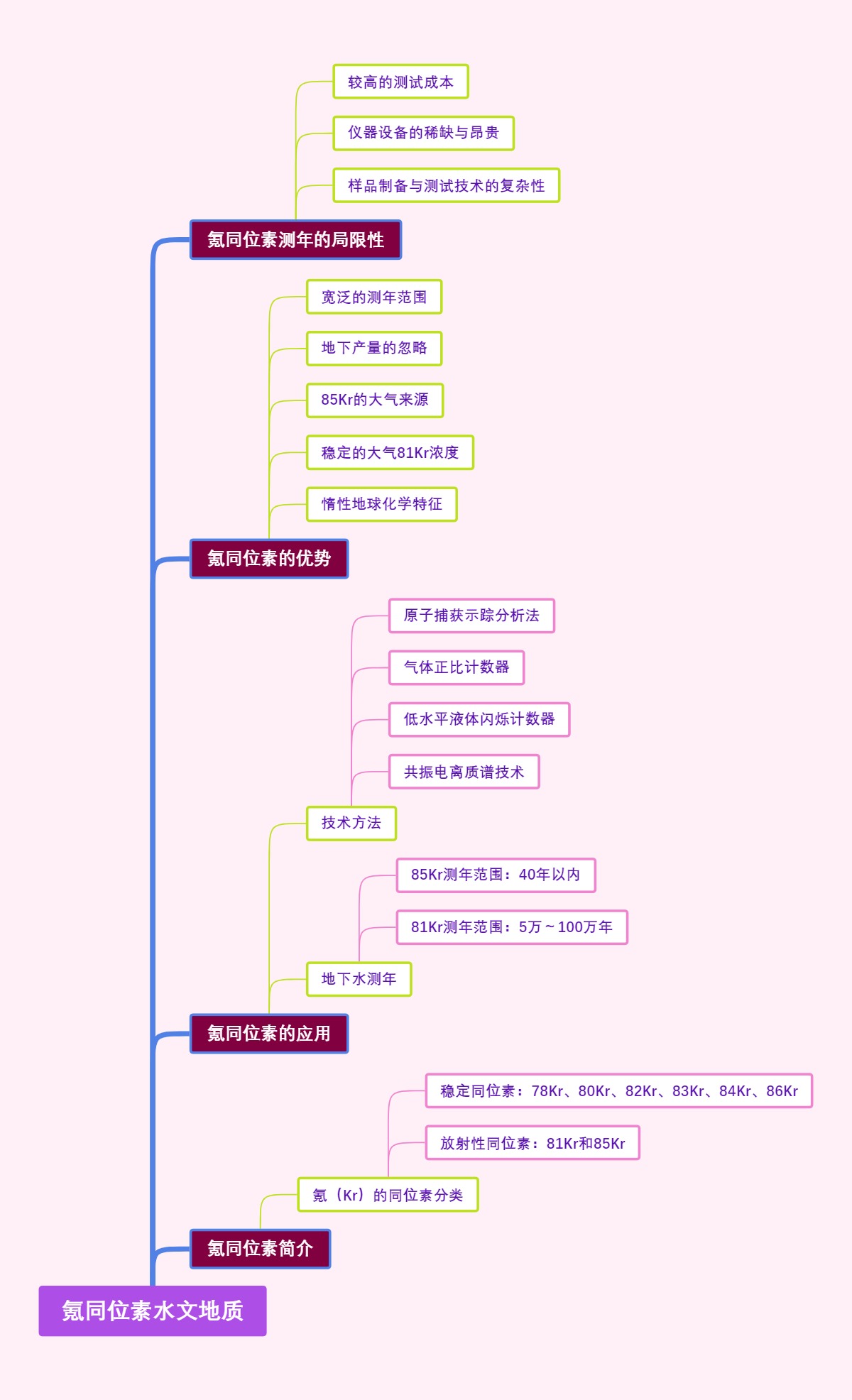 氪同位素水文地质