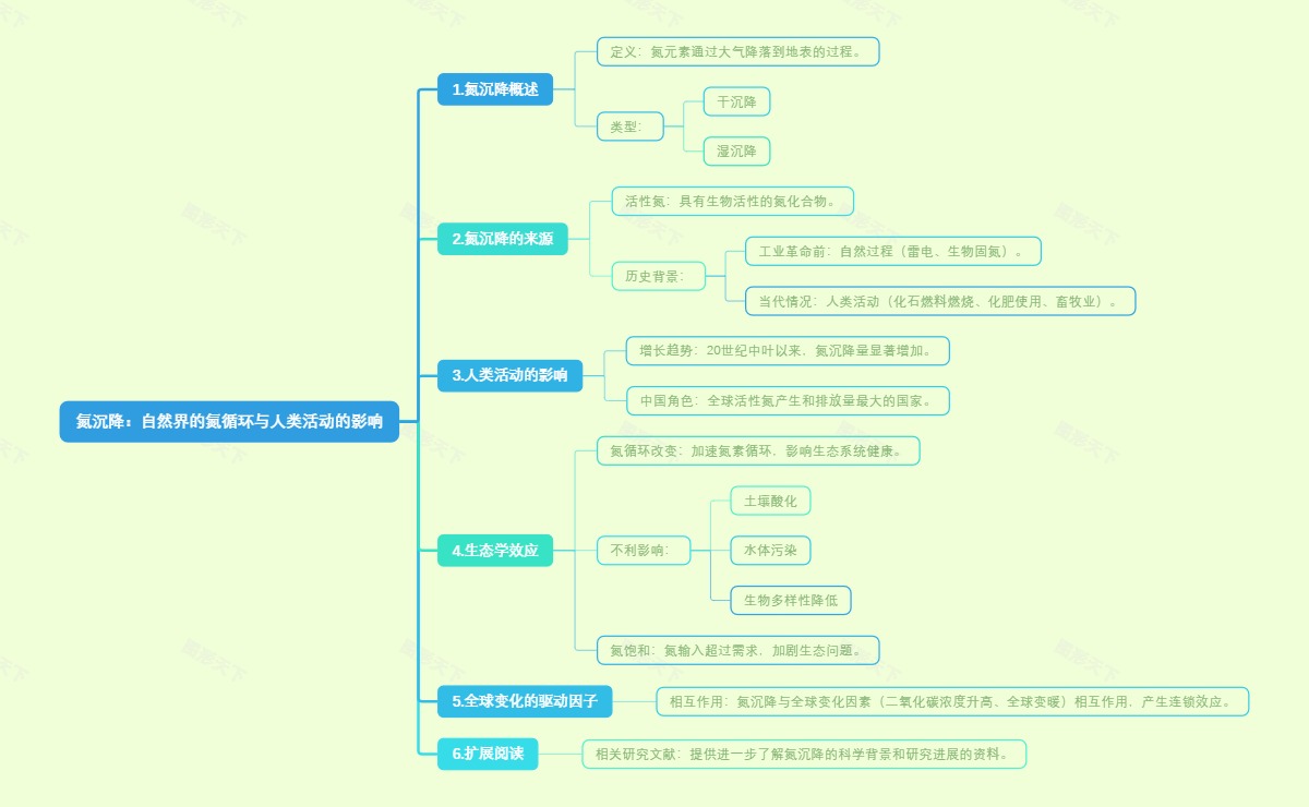 氮沉降：自然界的氮循环与人类活动的影响