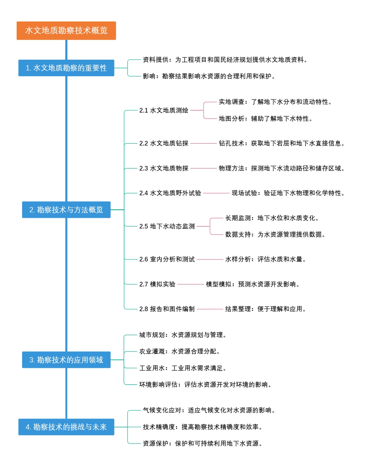 水文地质勘察技术概览