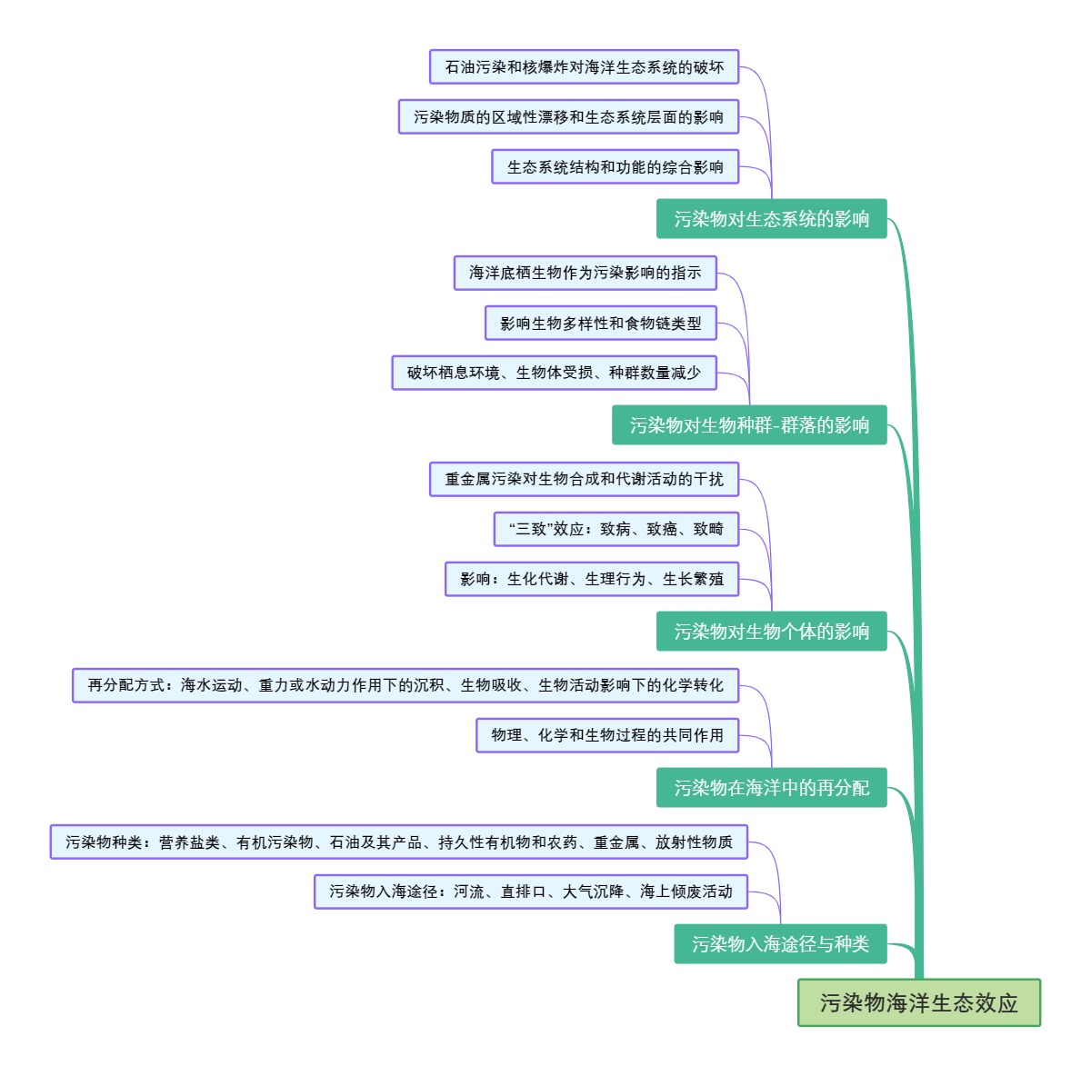 污染物海洋生态效应