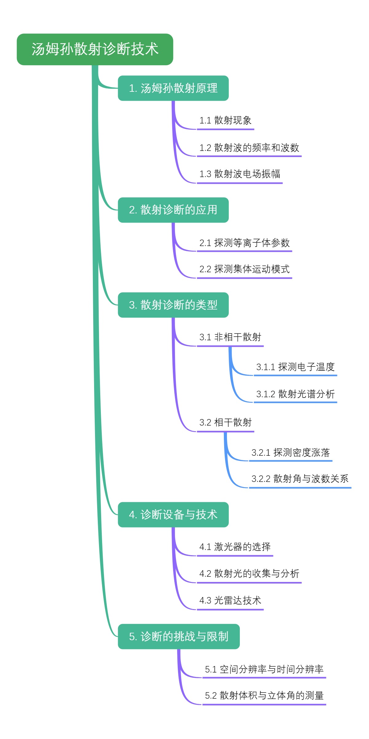 汤姆孙散射诊断技术