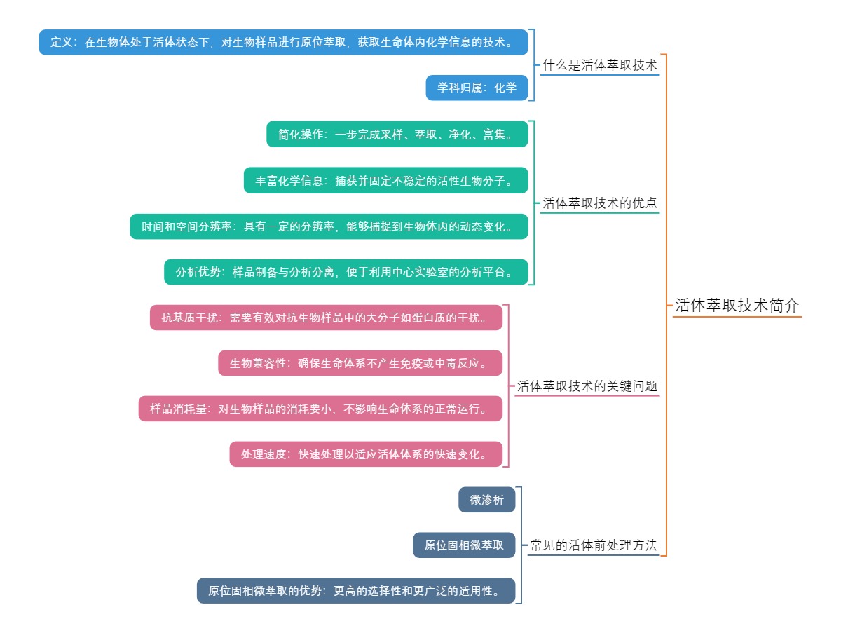 活体萃取技术简介