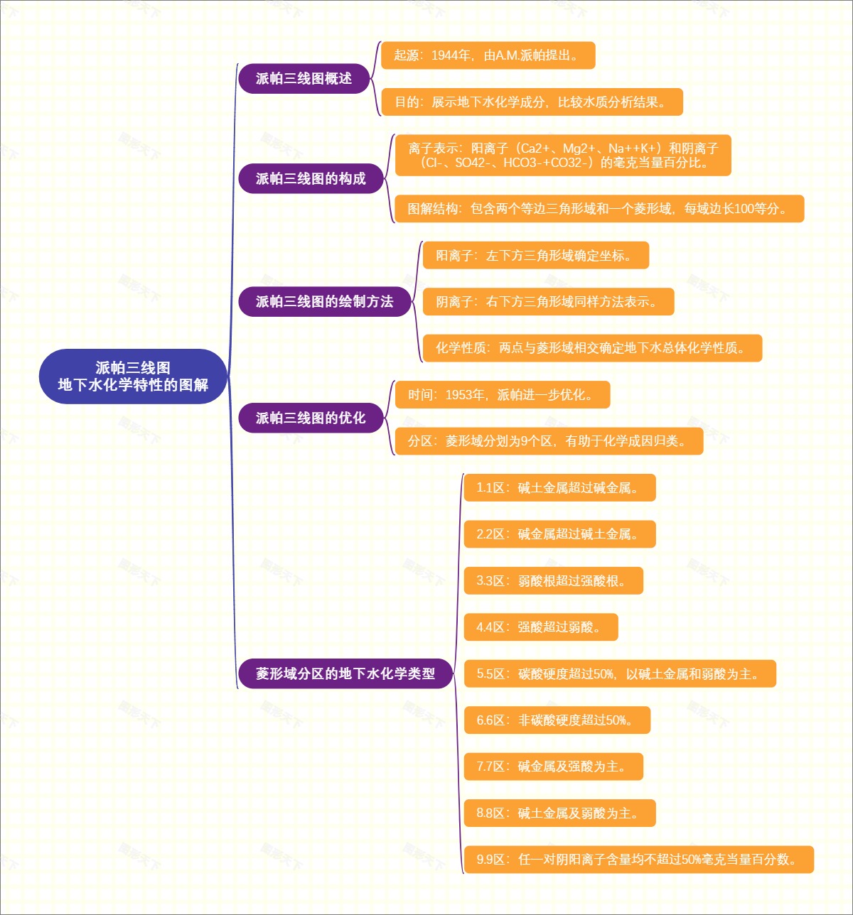 派帕三线图：地下水化学特性的图解