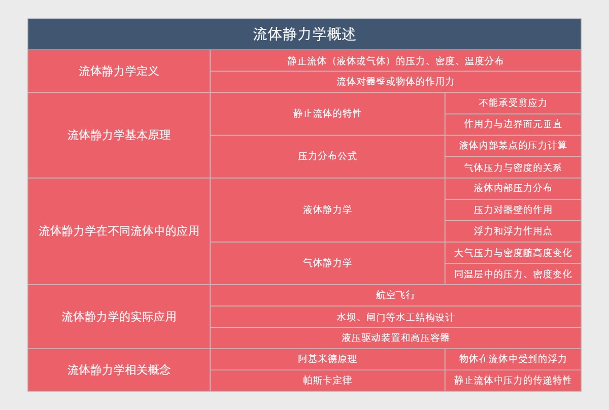流体静力学概述