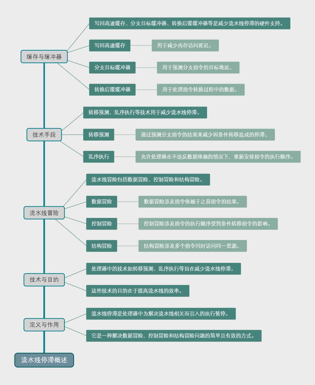流水线停滞概述