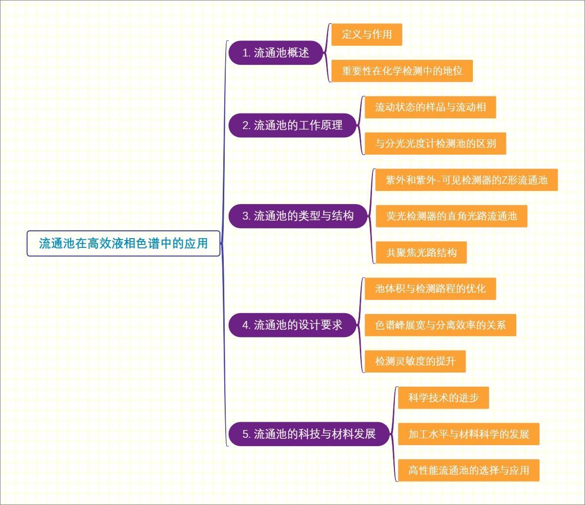 流通池在高效液相色谱中的应用