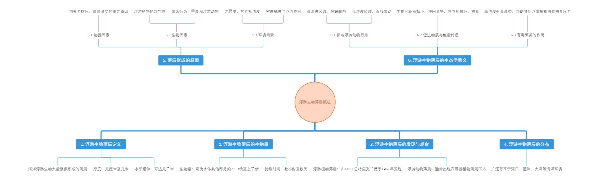 浮游生物薄层概述