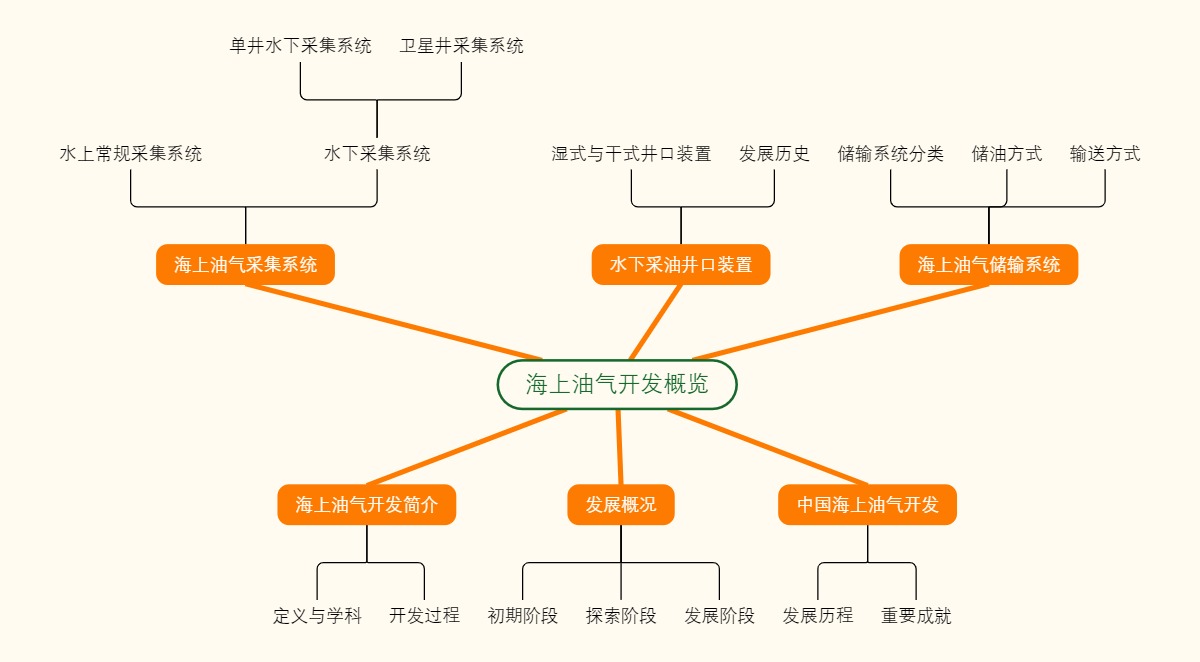 海上油气开发概览
