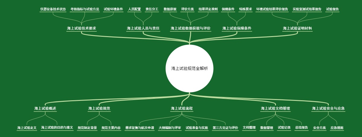 海上试验规范全解析