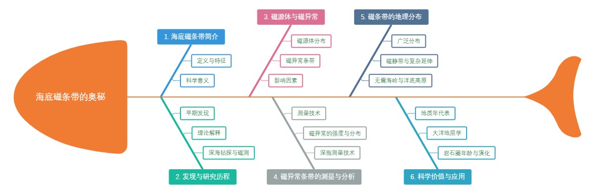 海底磁条带的奥秘