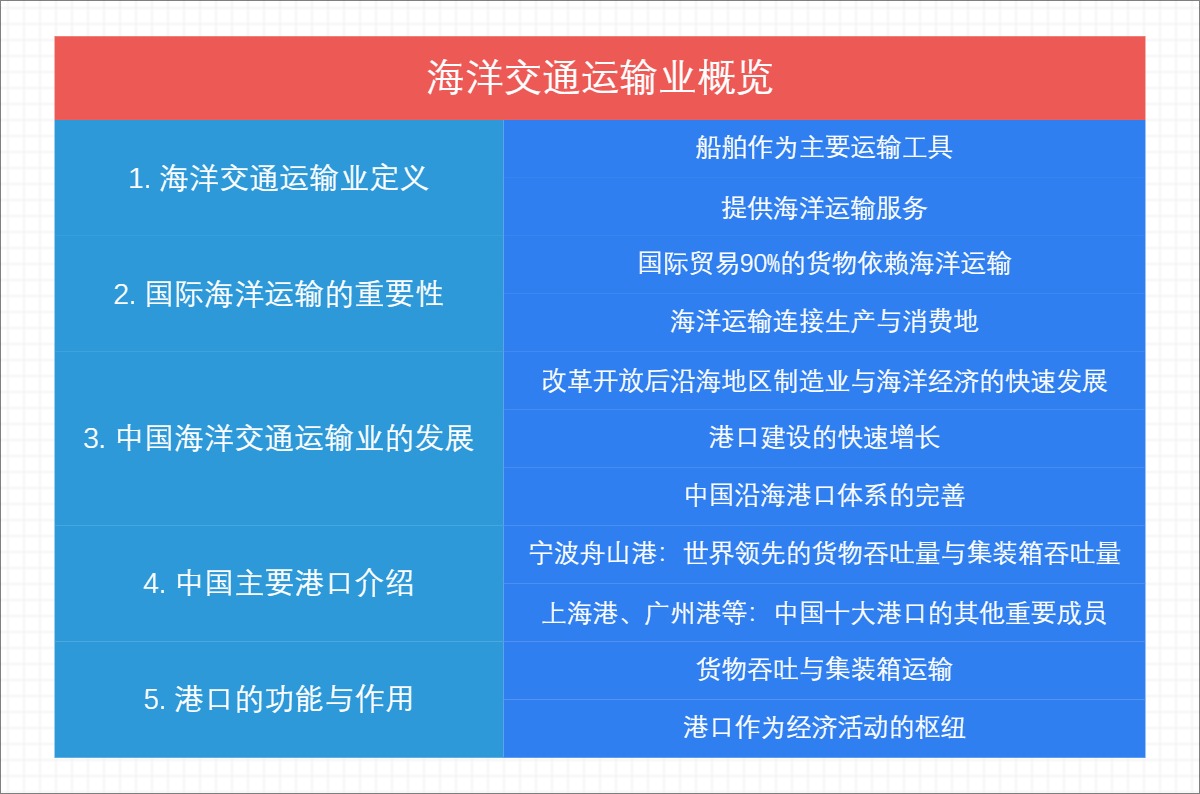 海洋交通运输业概览