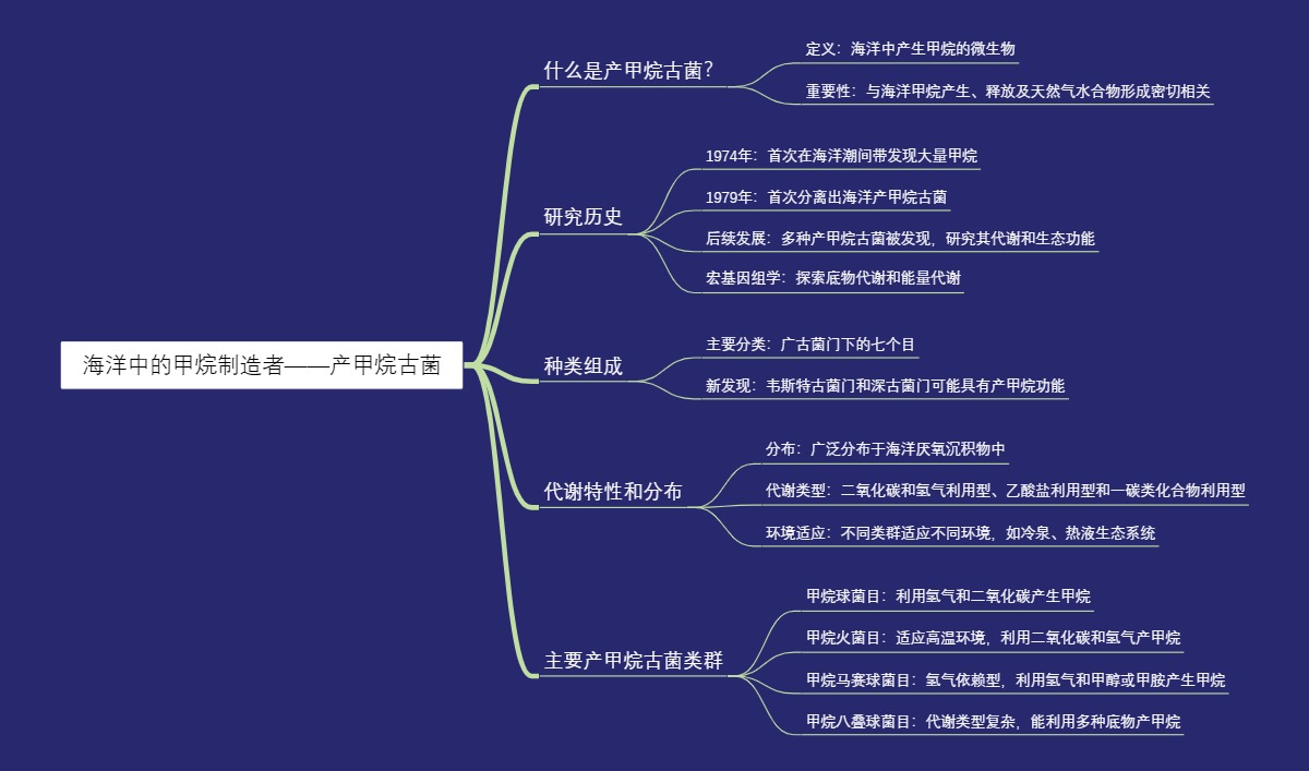 海洋中的甲烷制造者——产甲烷古菌