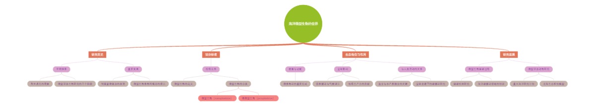 海洋微型生物的世界