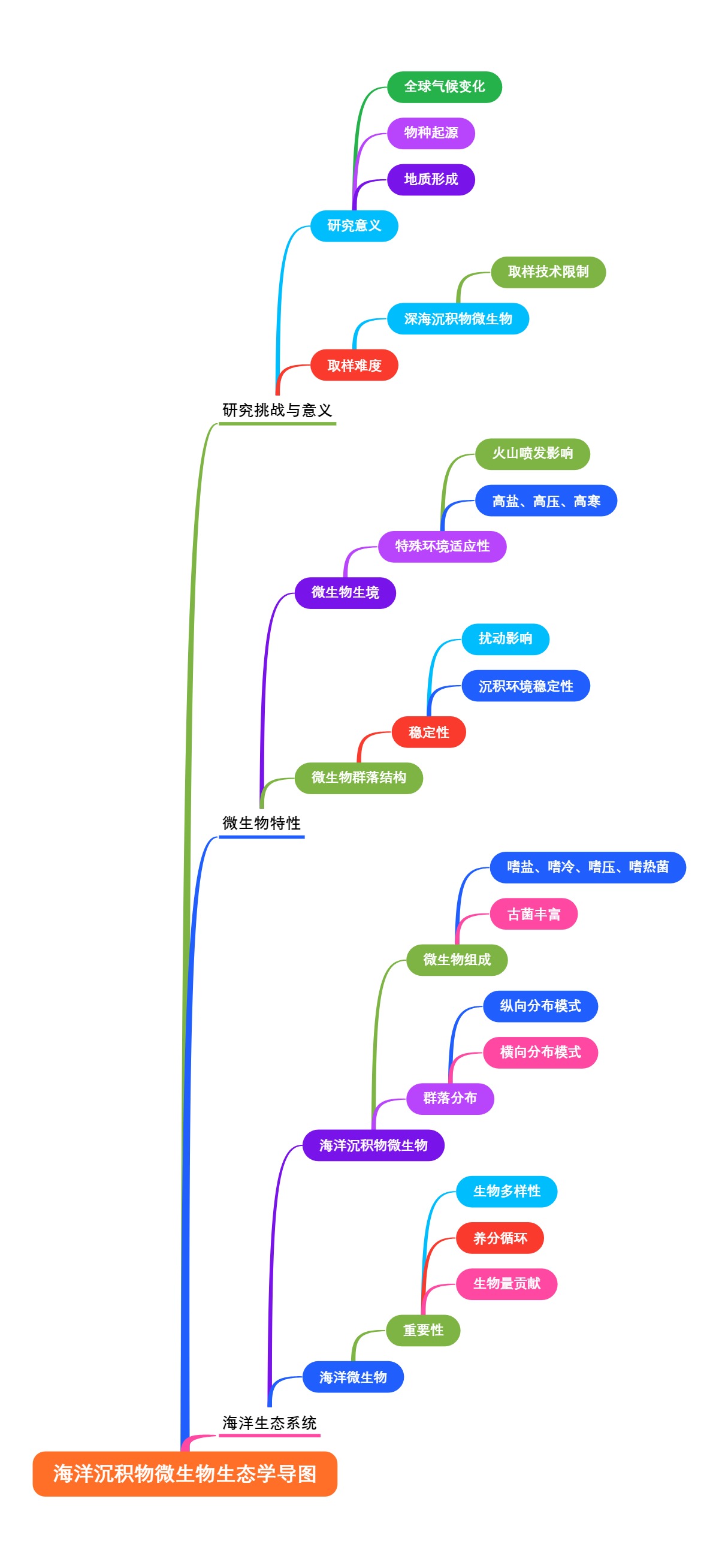 海洋沉积物微生物生态学导图