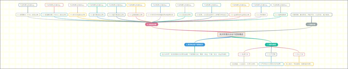 海洋环境内分泌干扰物概述