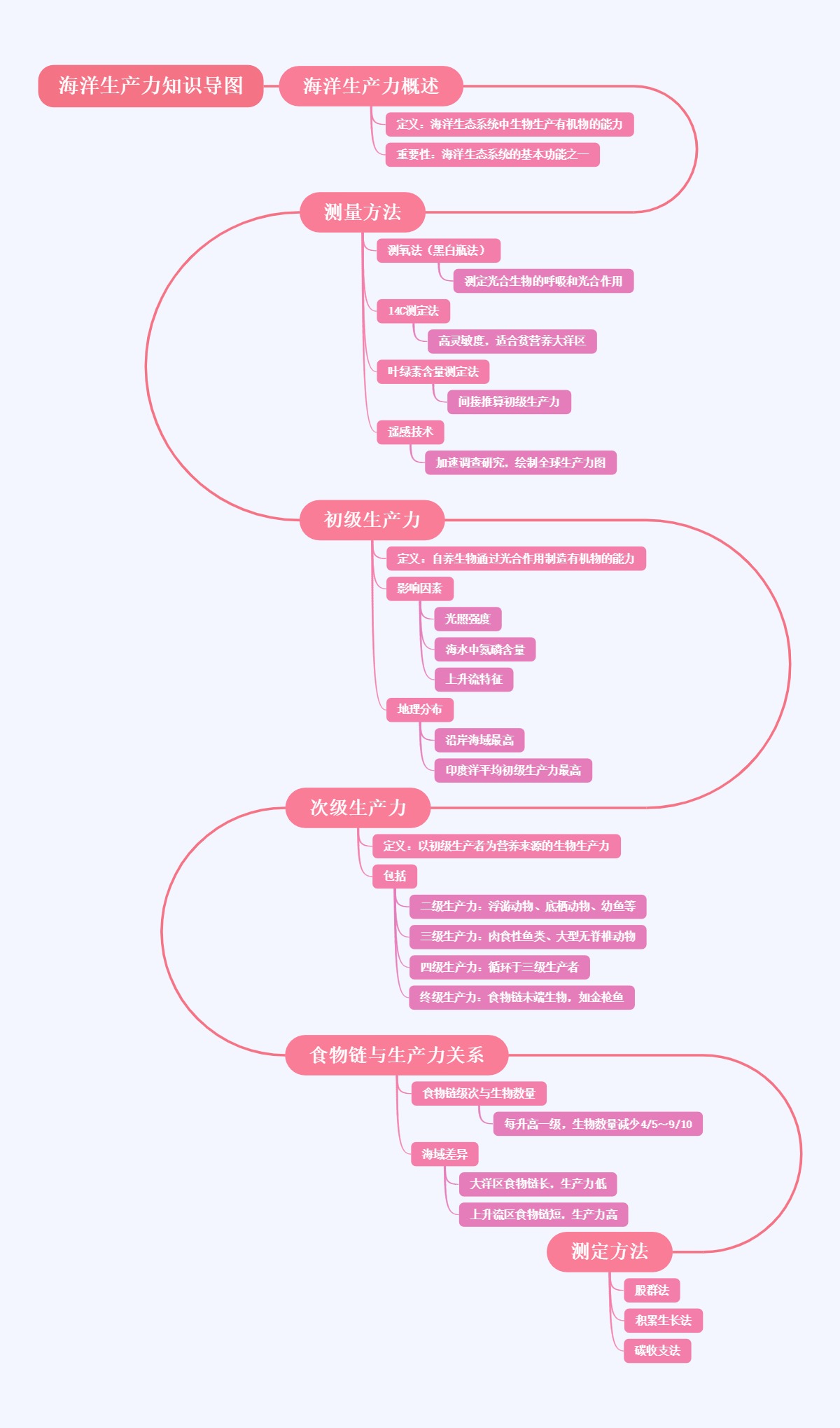 海洋生产力知识导图