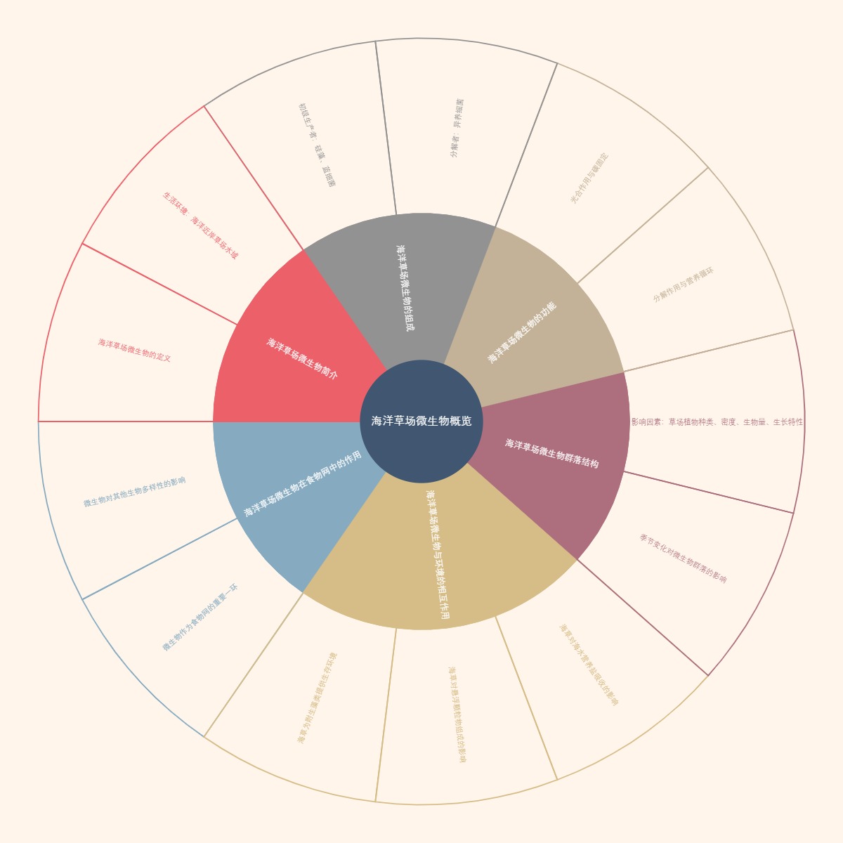 海洋草场微生物概览