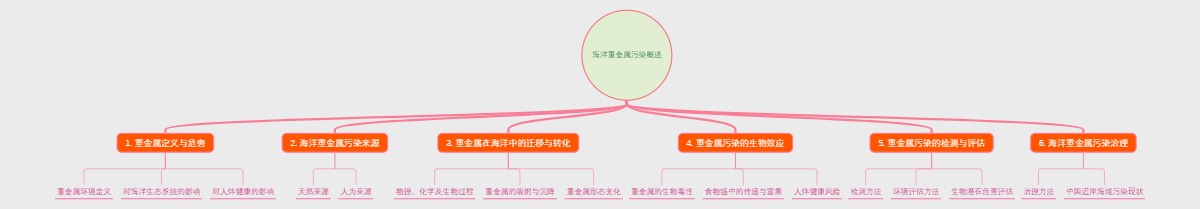 海洋重金属污染概述