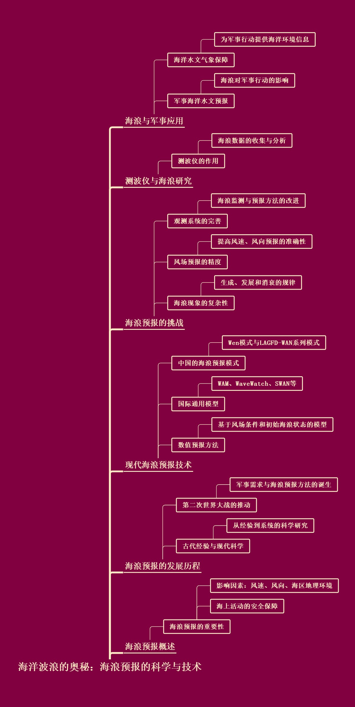 海洋波浪的奥秘：海浪预报的科学与技术