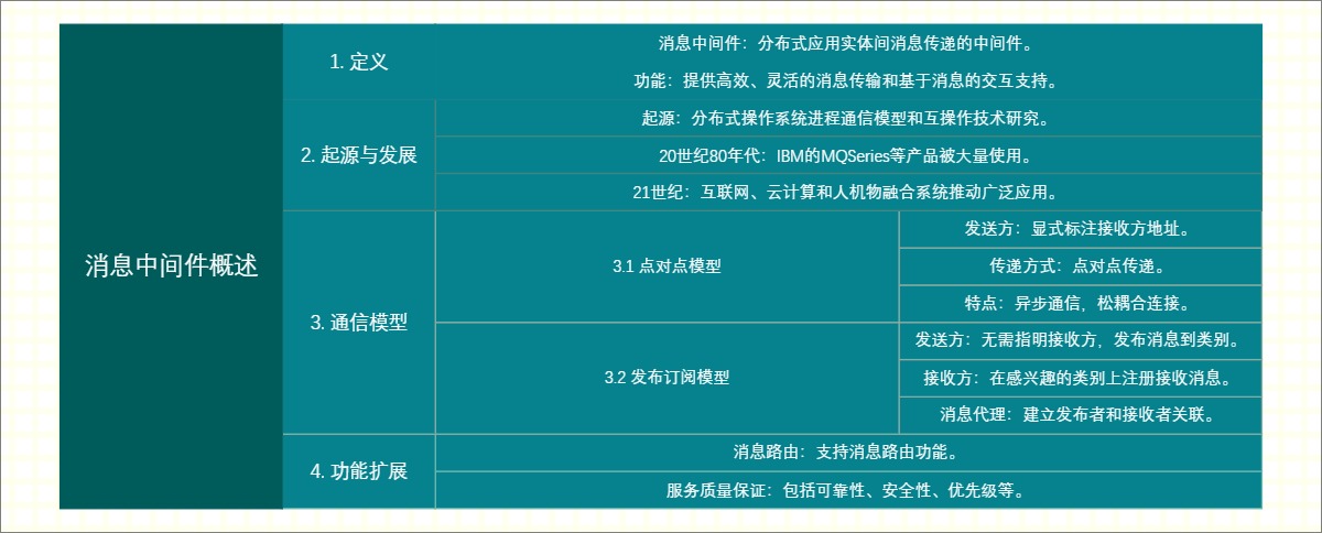 消息中间件概述