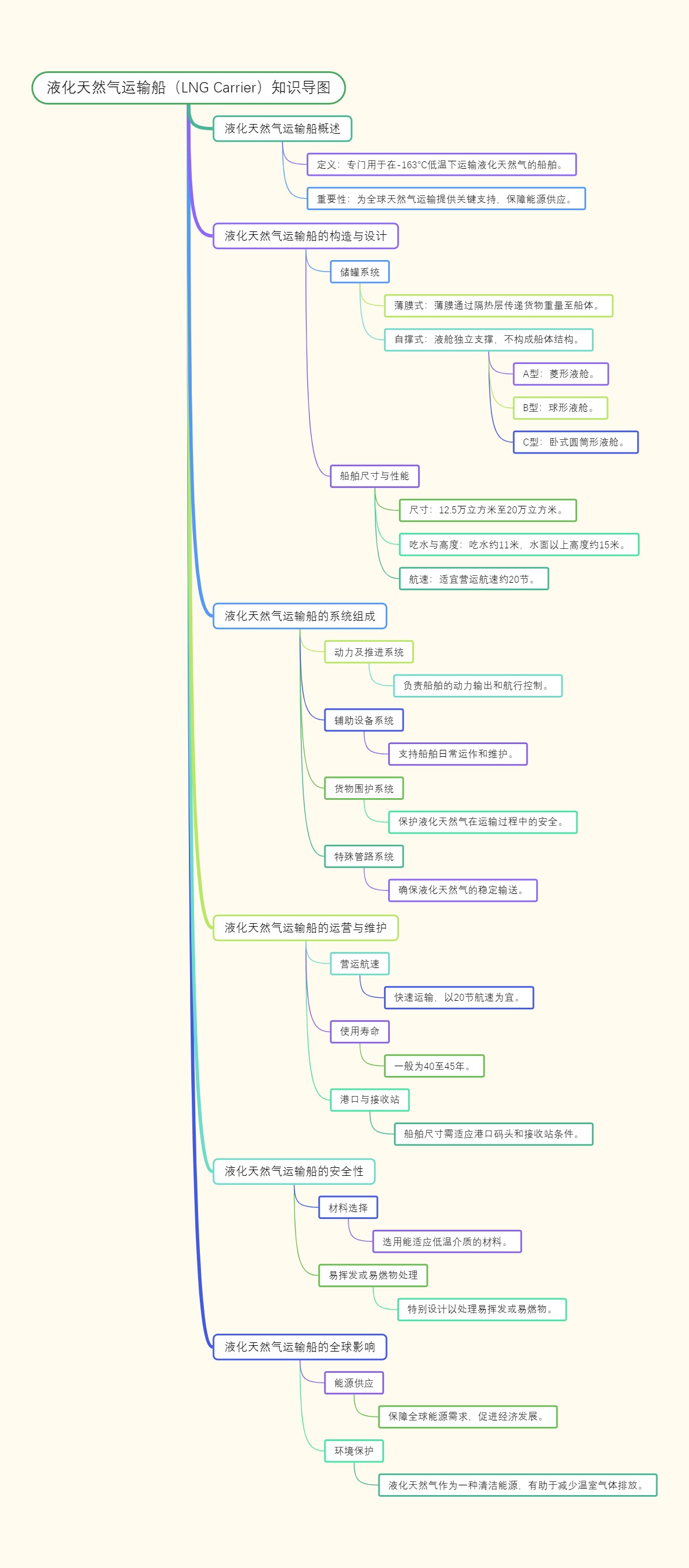 液化天然气运输船（LNG Carrier）知识导图