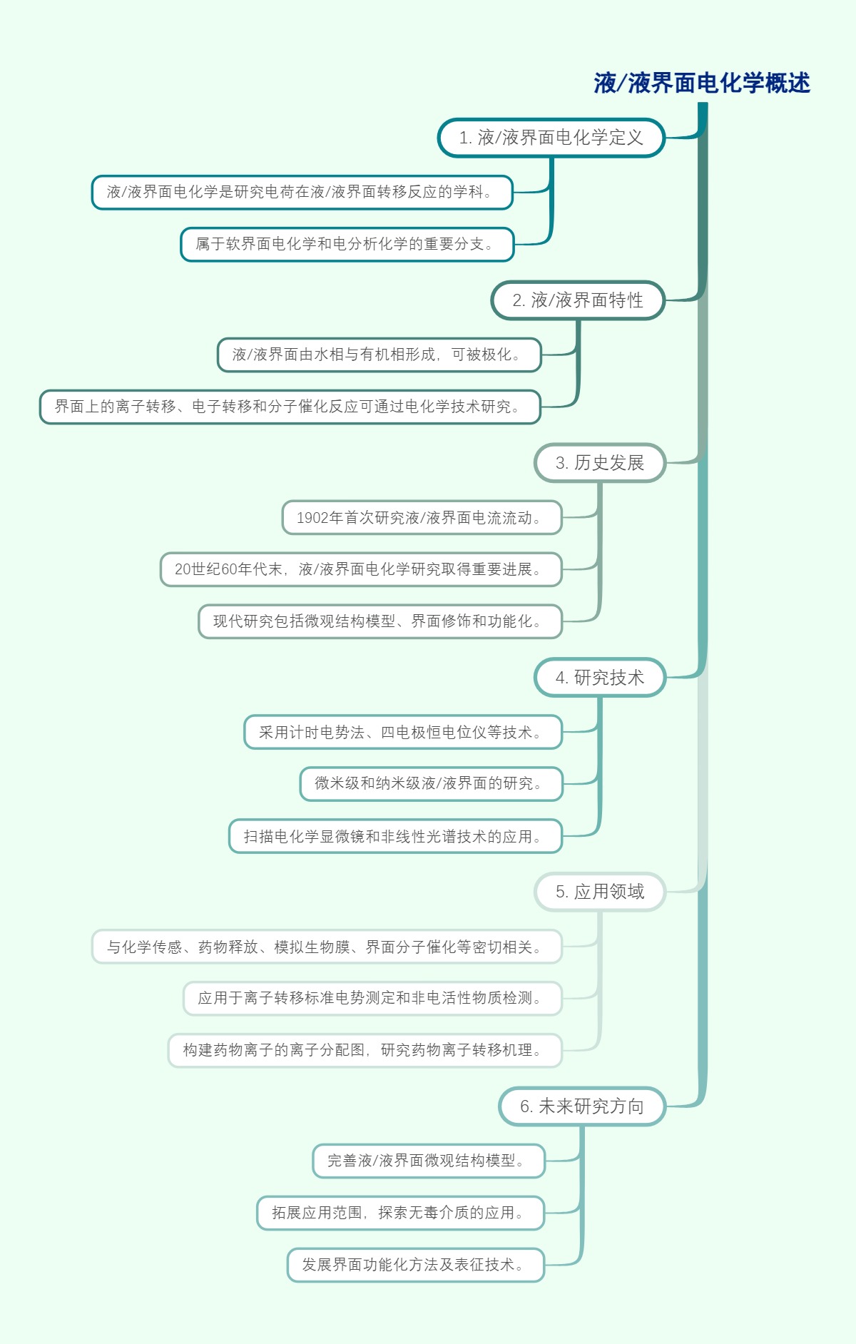 液/液界面电化学概述