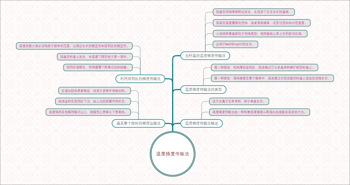 温度梯度传输法