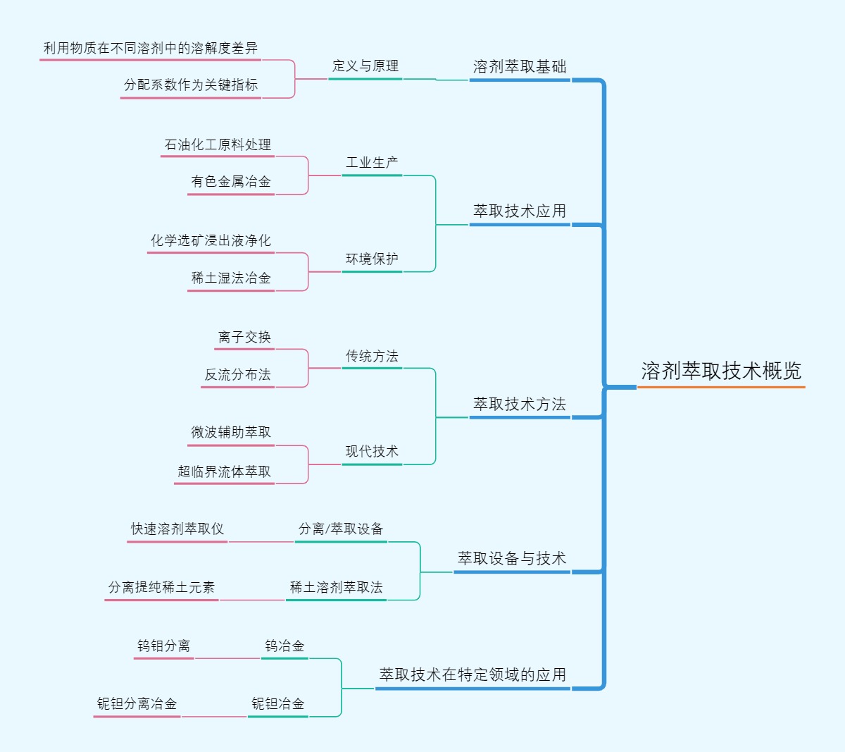溶剂萃取技术概览