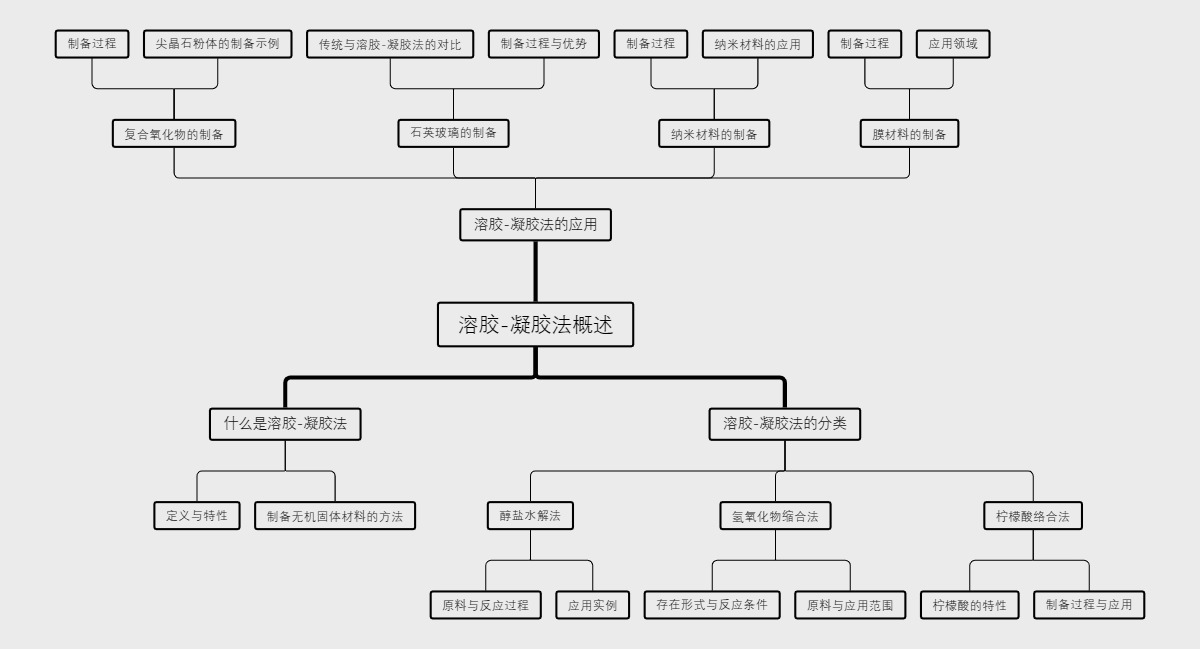 溶胶-凝胶法概述