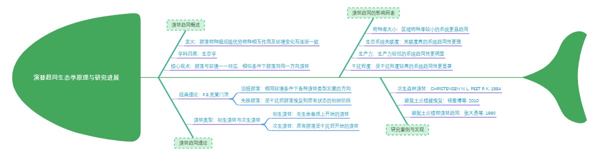 演替趋同生态学原理与研究进展