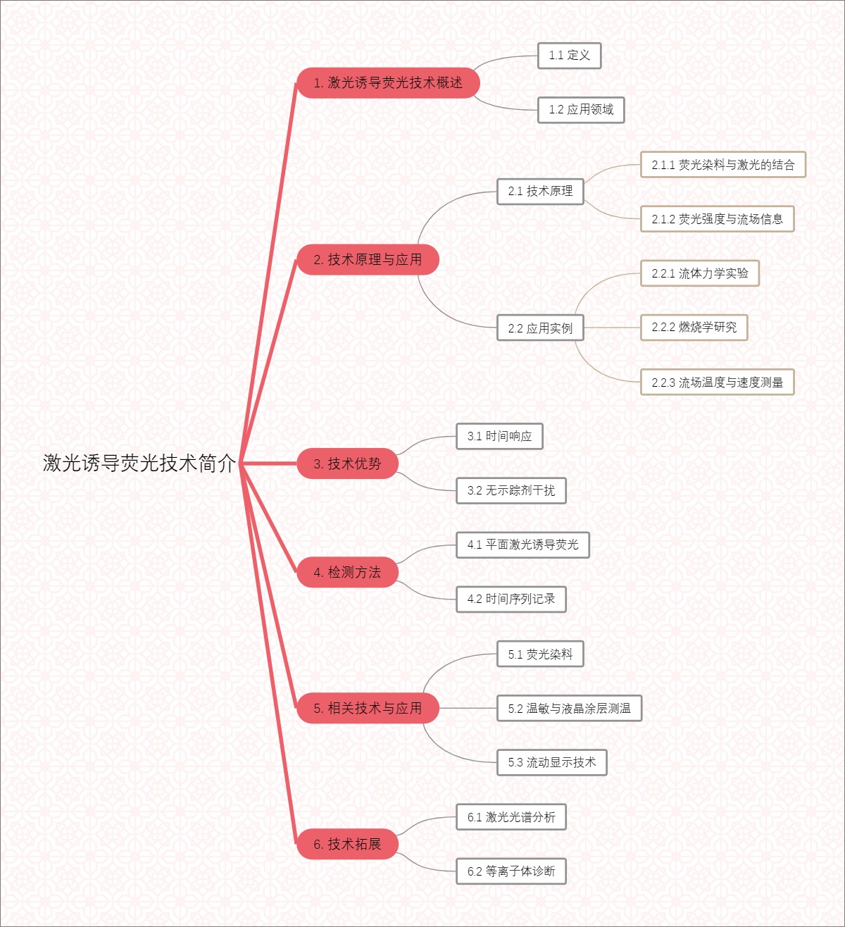 激光诱导荧光技术简介