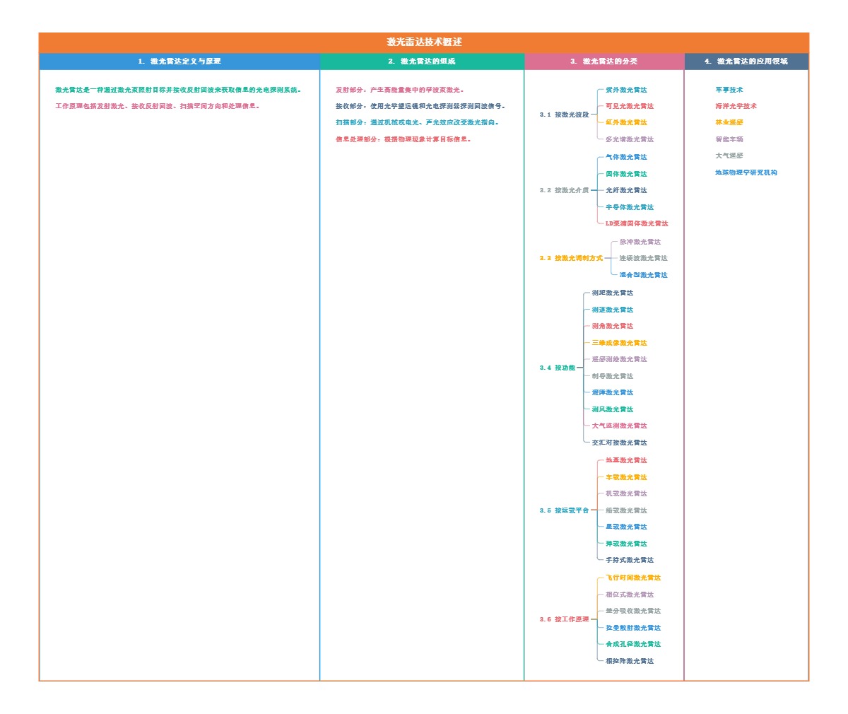激光雷达技术概述
