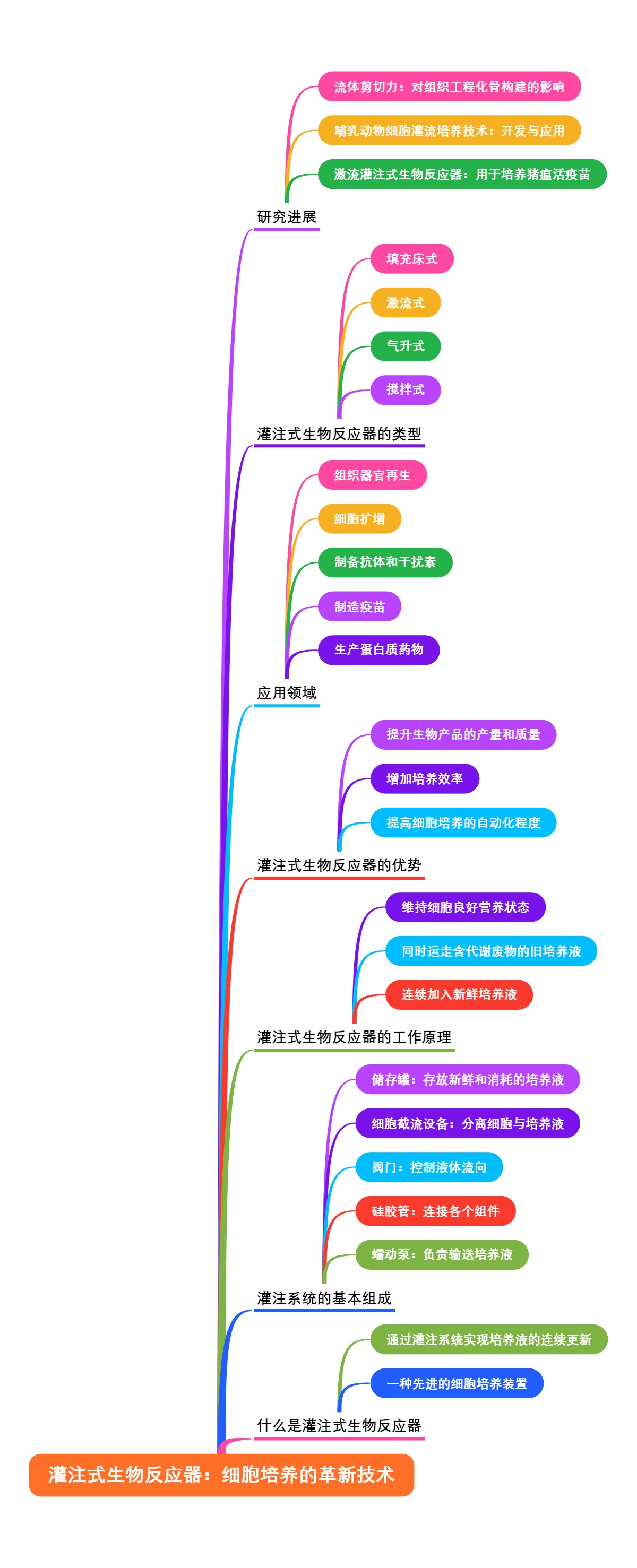 灌注式生物反应器：细胞培养的革新技术