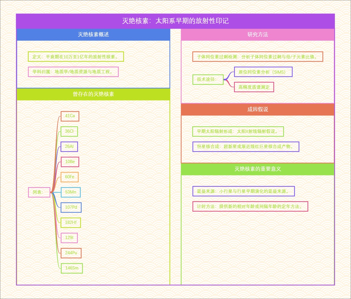 灭绝核素：太阳系早期的放射性印记