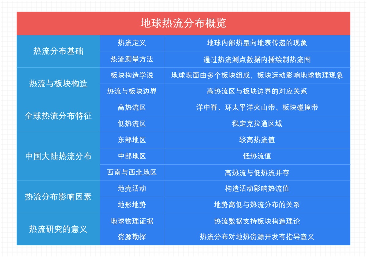 地球热流分布概览