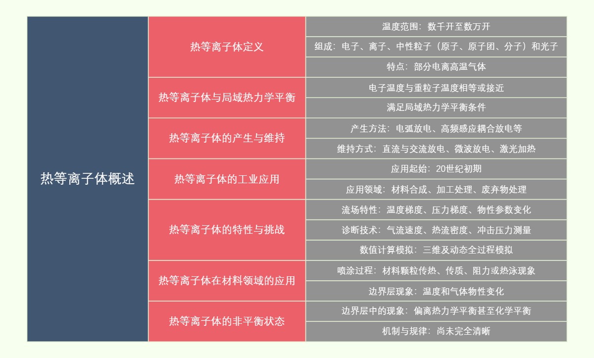 热等离子体概述