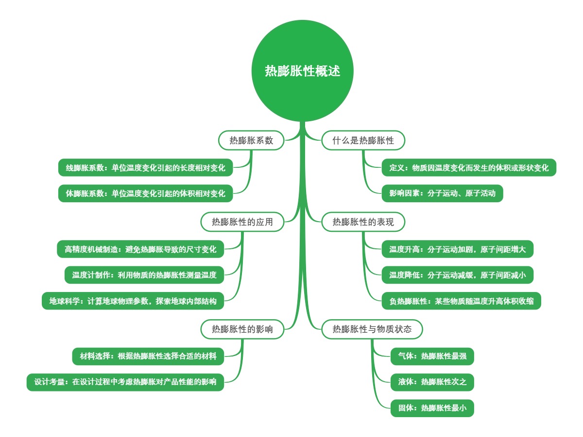 热膨胀性概述