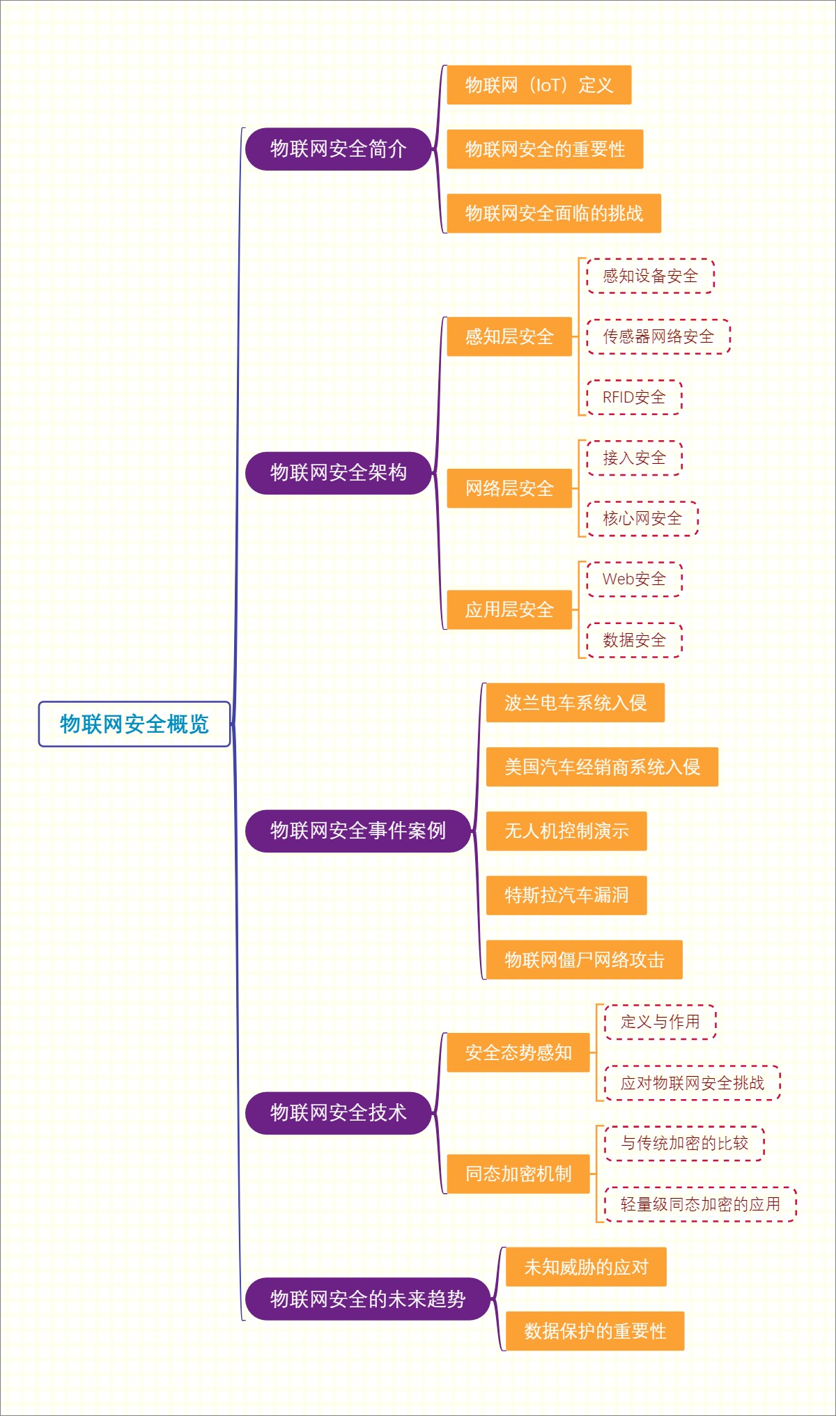 物联网安全概览