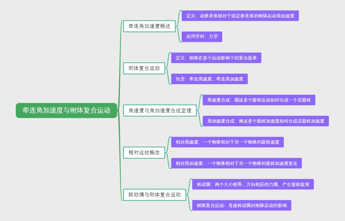 牵连角加速度与刚体复合运动