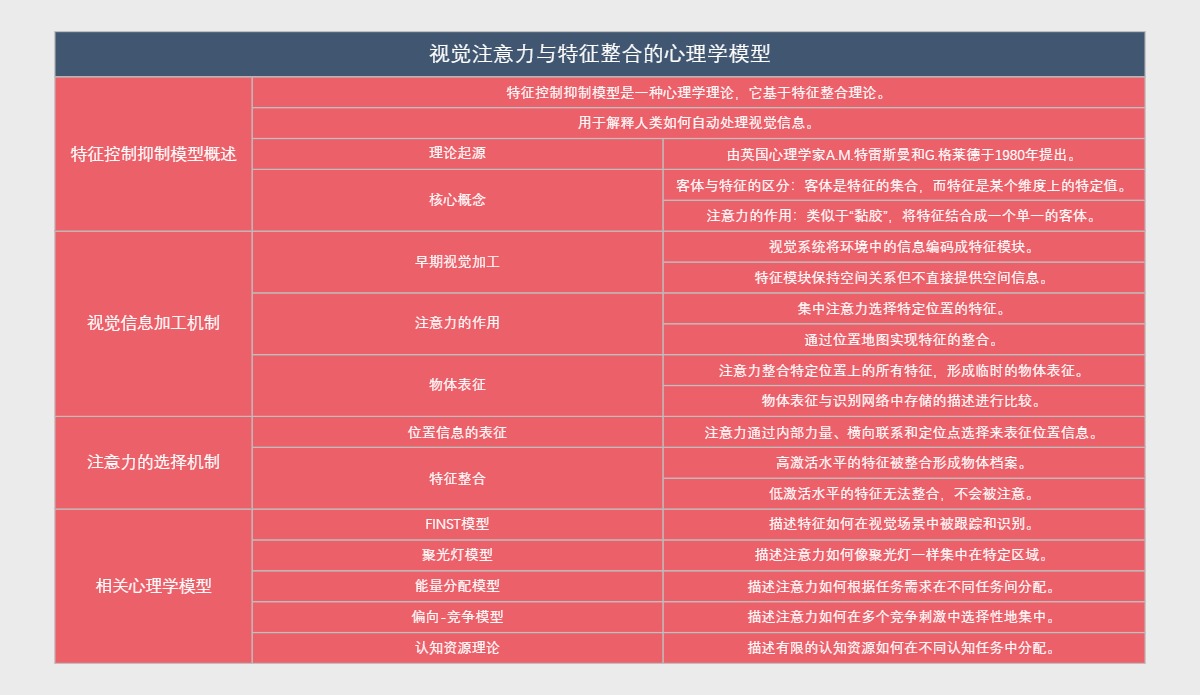 视觉注意力与特征整合的心理学模型