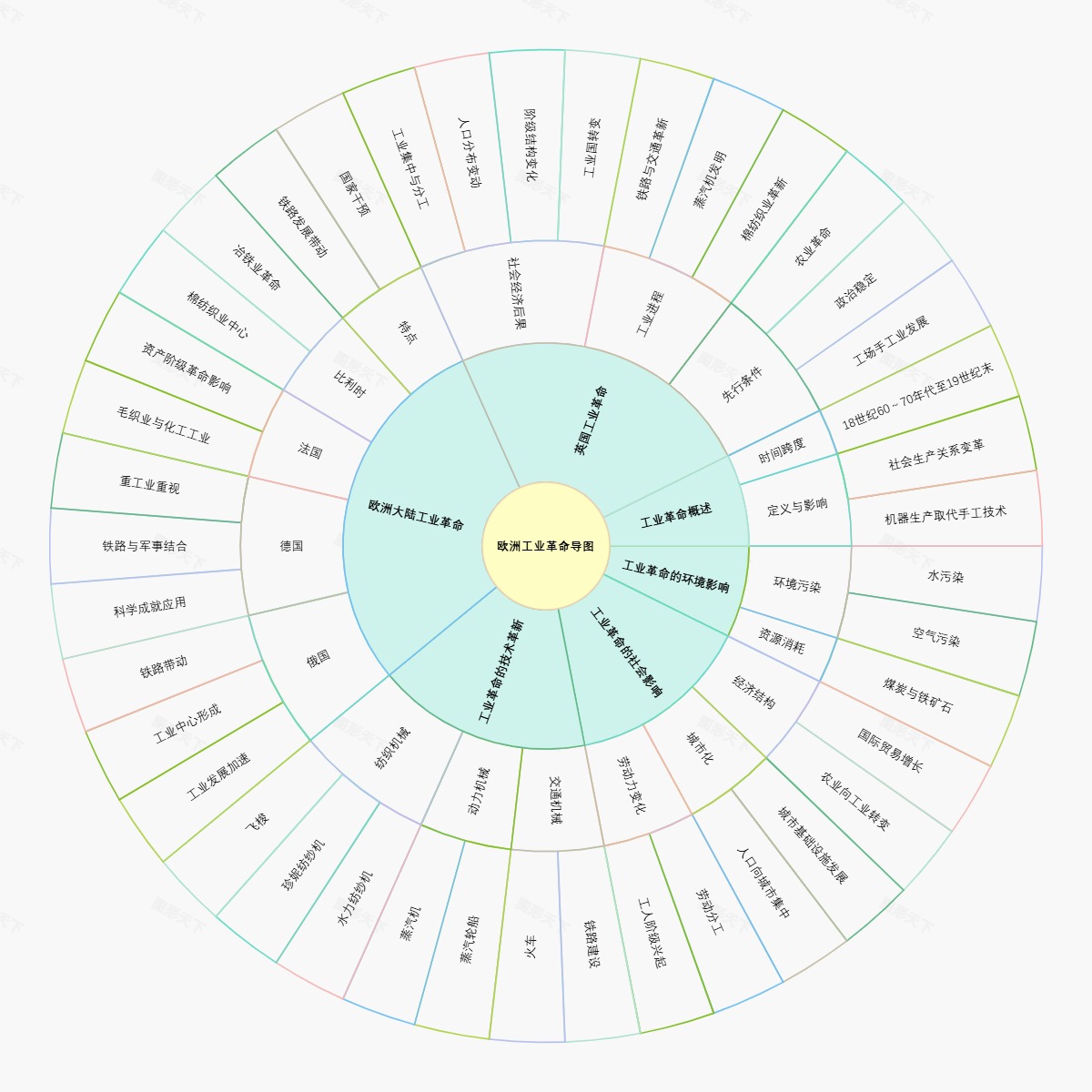 欧洲工业革命导图