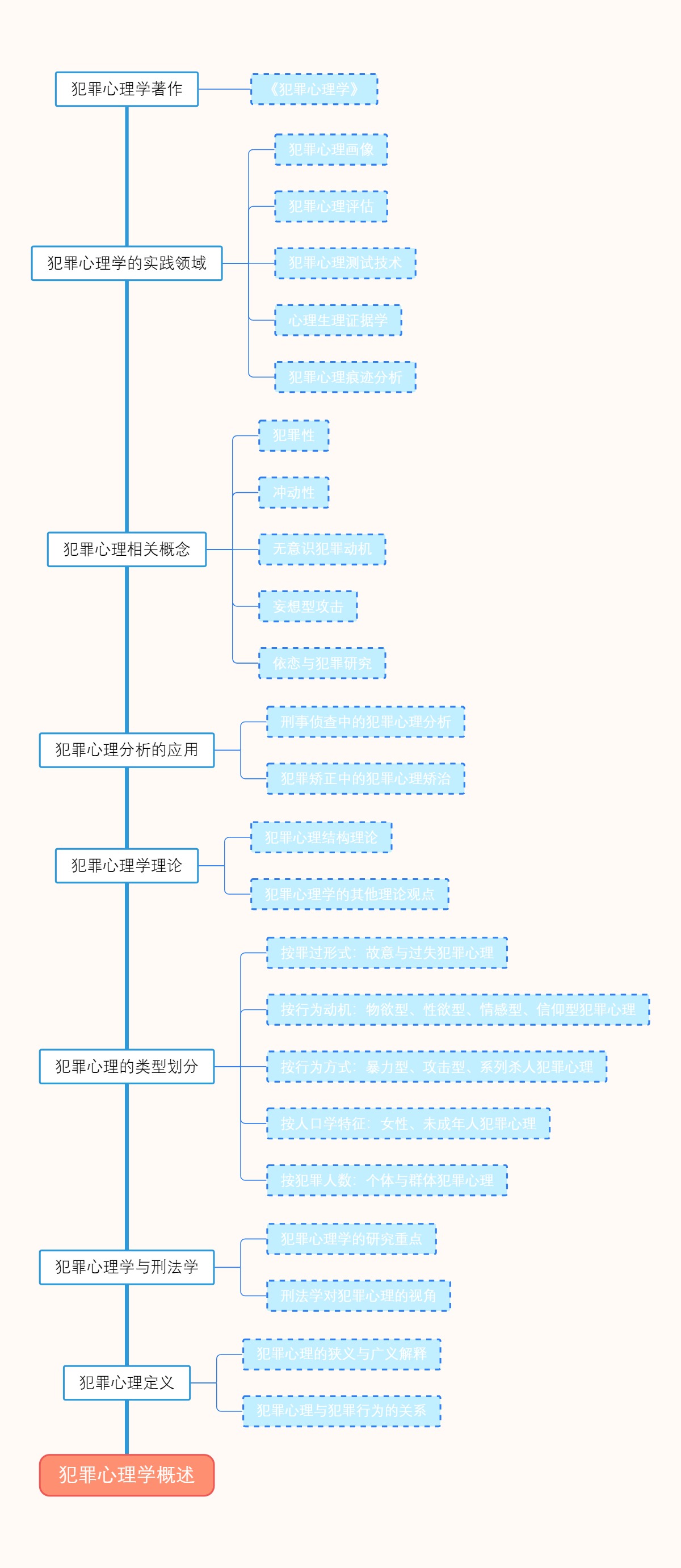 犯罪心理学概述