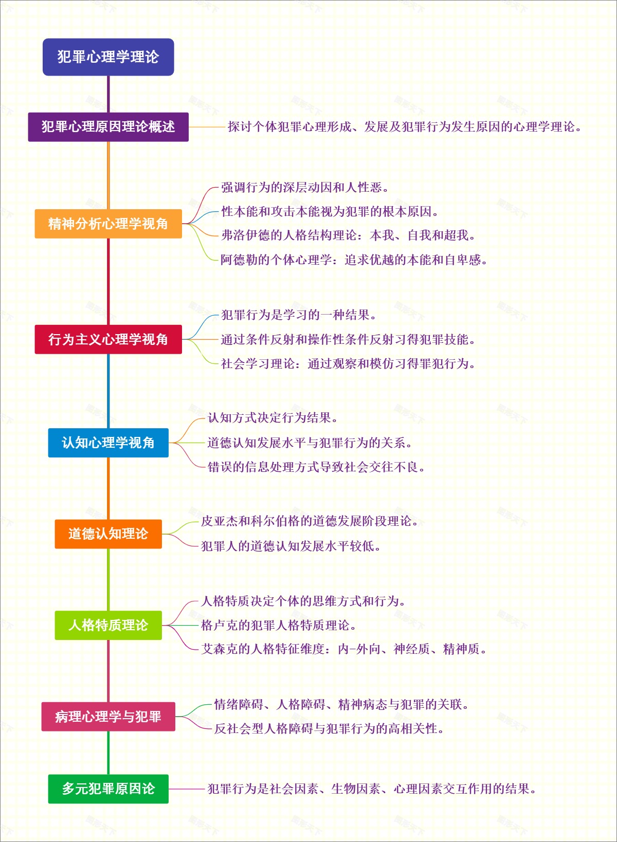 犯罪心理学理论