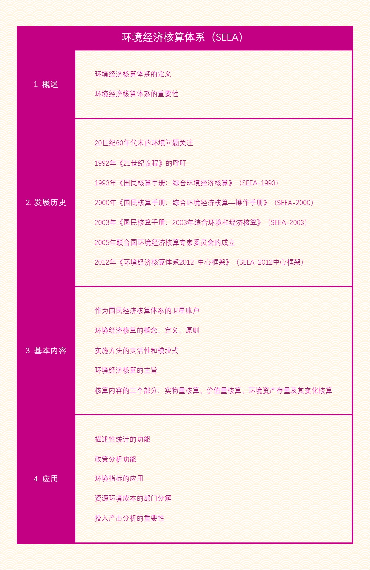 环境经济核算体系（SEEA）