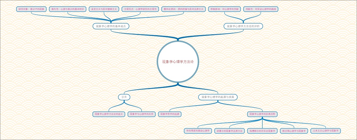 现象学心理学方法论