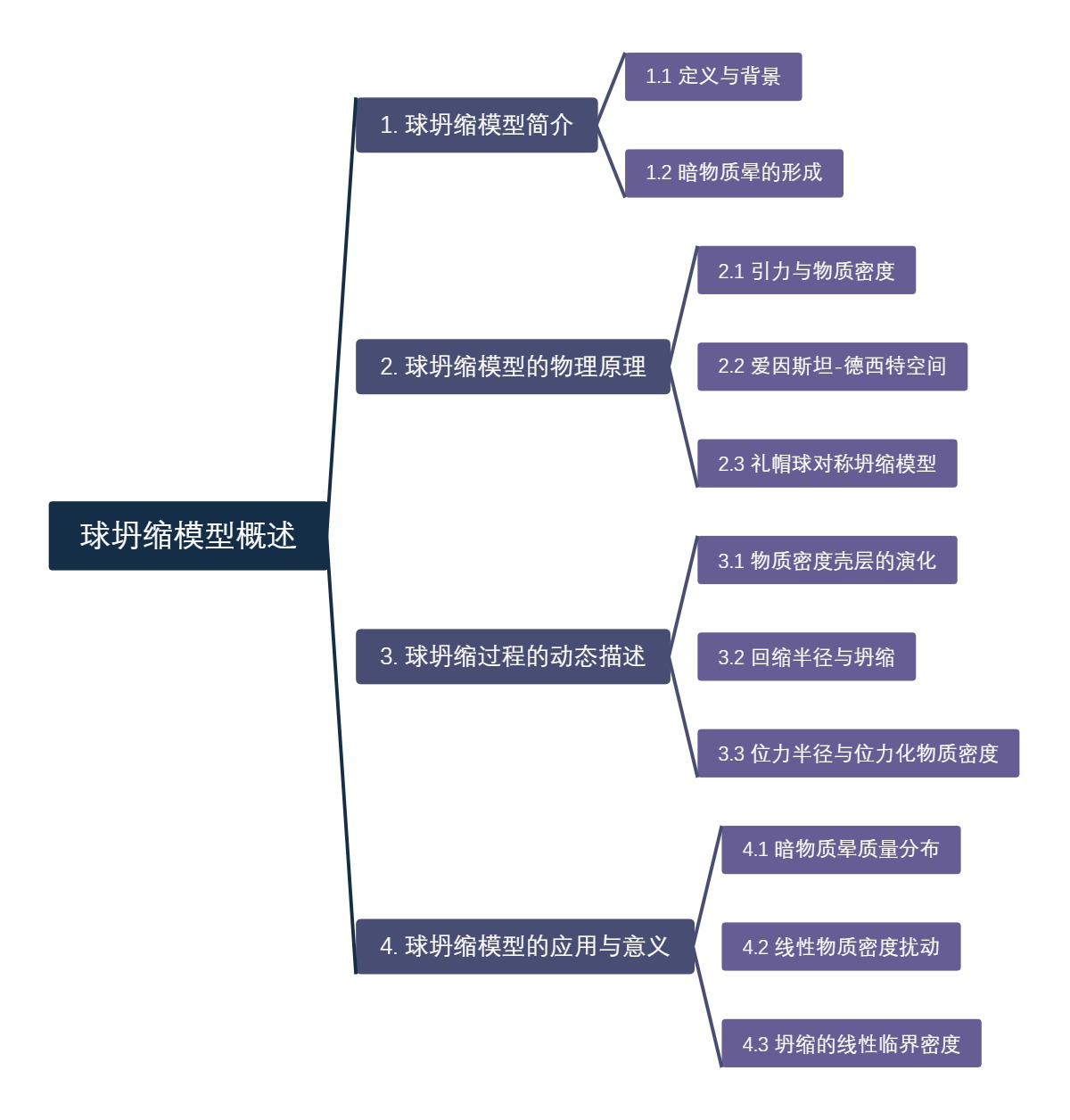 球坍缩模型概述