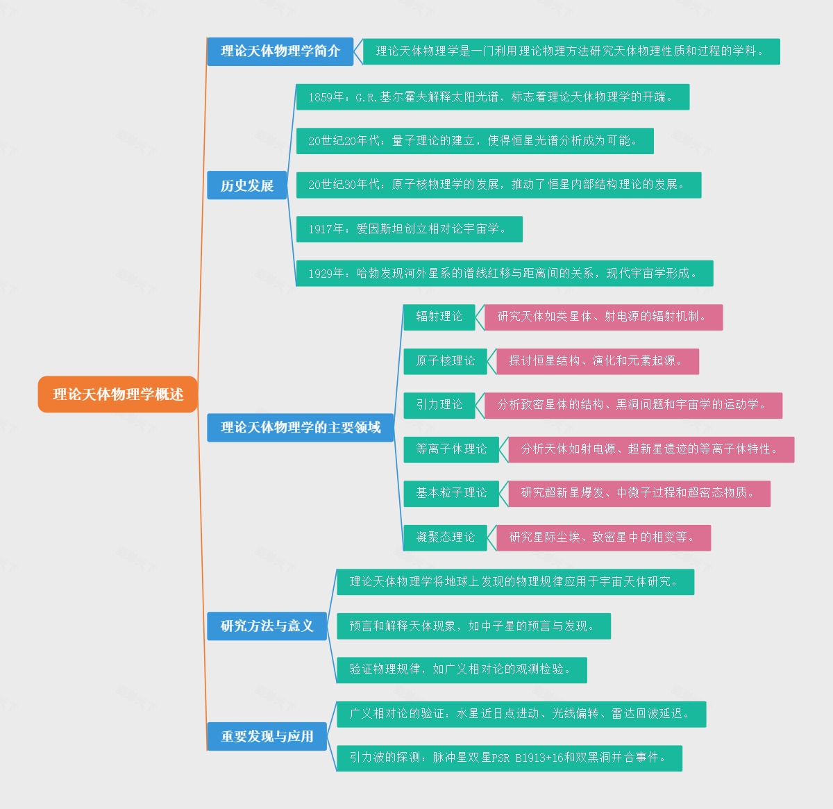 理论天体物理学概述