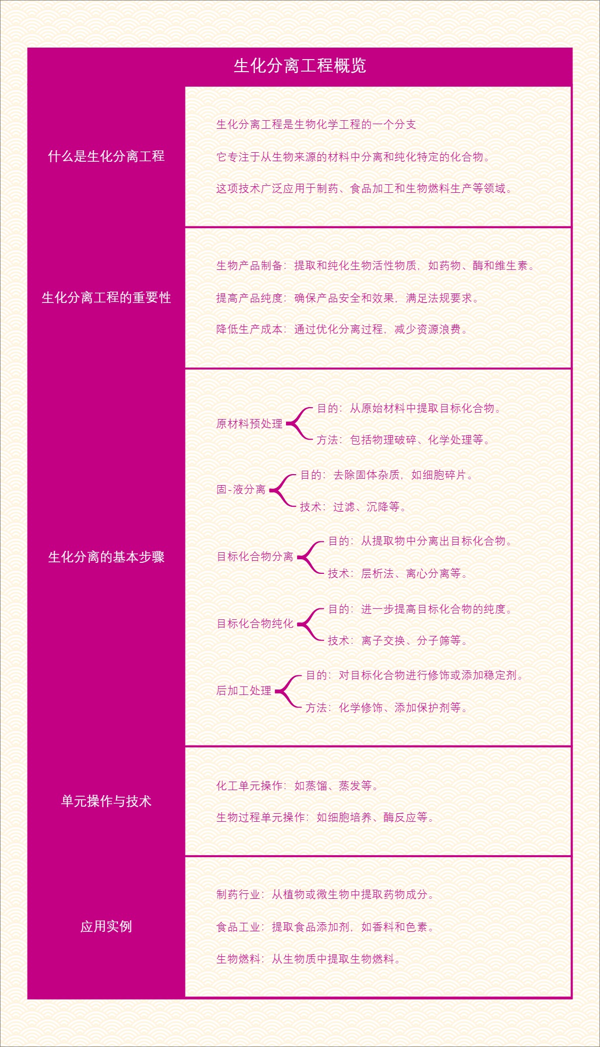 生化分离工程概览